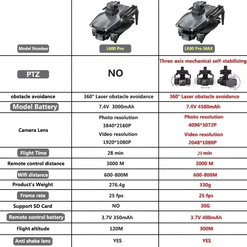 L600 PRO MAX GPS Drone Profess - огляд і ціна Brushed Drone Motor